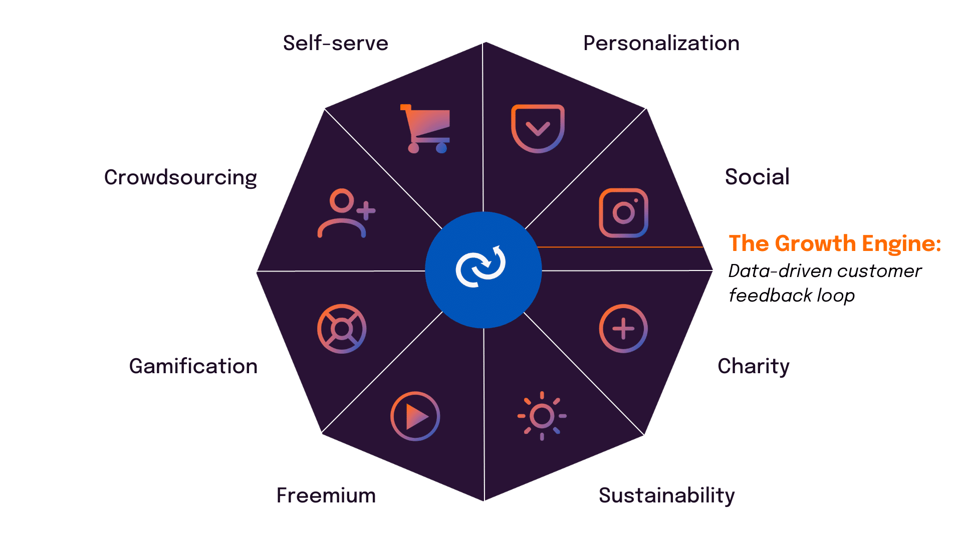 product-led growth engine